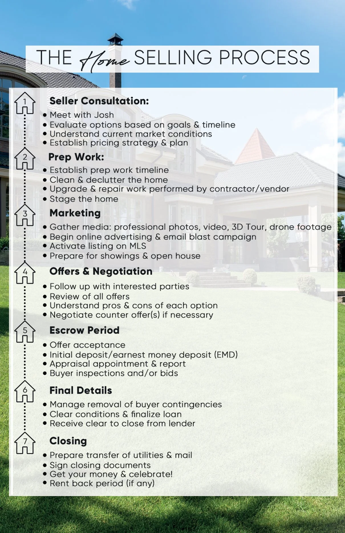 The Home Selling Process, from seller consultation through closing